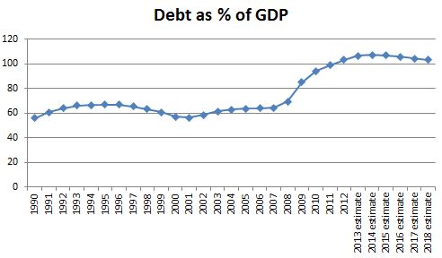 Federal Debt v.s. GDP