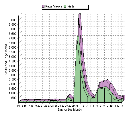 Chart showing huge activity peak