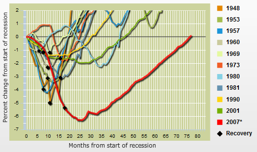 Recession Chart