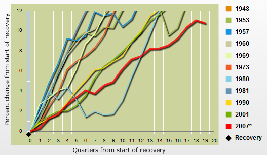 Recovery Output Chart