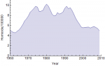 U.S.Homicide Rate Trend 1960 - 2009